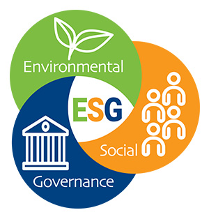 A ven diagram showing the overlap of environmental, social and governance initiatives.