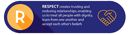 Respect creates trusting and enduring relationships, enabling us to treat all people with dignity, learn from one another and accept each other's beliefs.