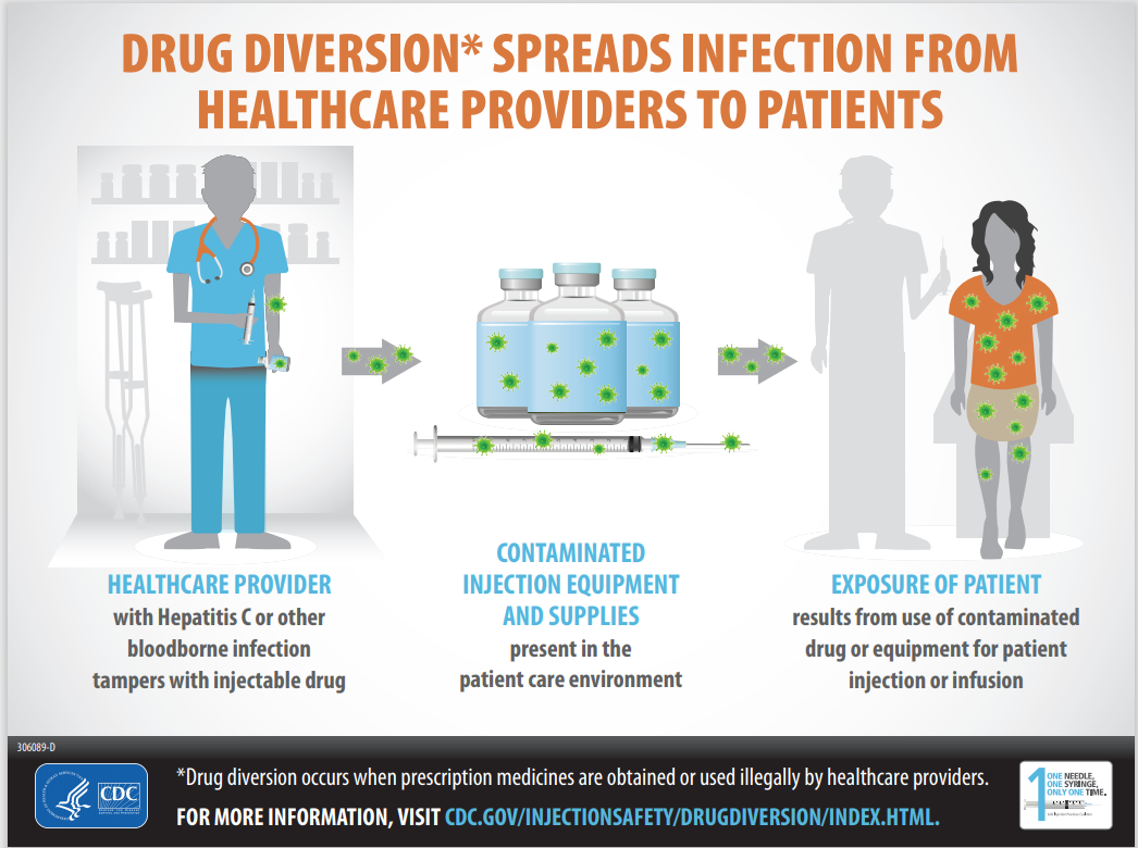 Drug Diversion Spreads Infection from Health Care Providers to Patients