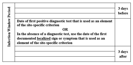 Date of first positive diagnostic test that is used as an element of the site-specific criterion   OR  In the absence of a diagnostic test, use the date of the first documented localized sign or symptom that is used as an element of the site-specific criterion  