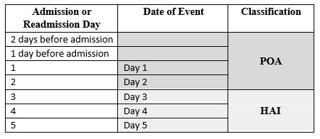 Chart showing admission or readmission day, date of event and classification.