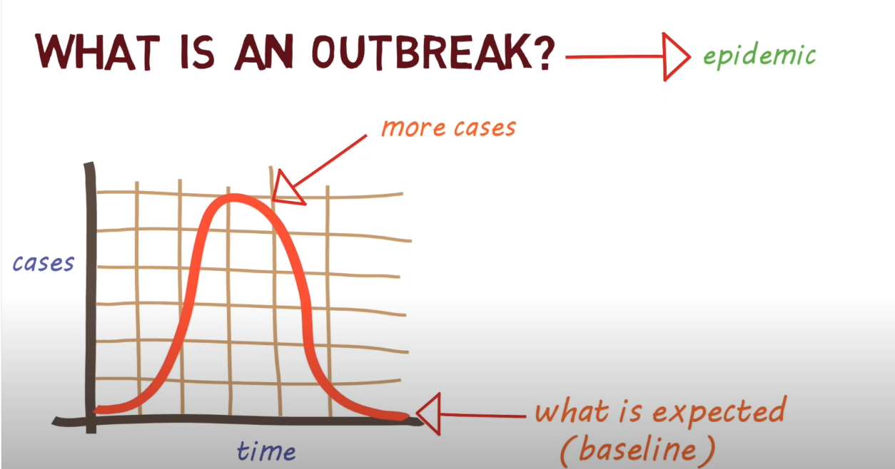 Graph showing the curve of an outbreak.