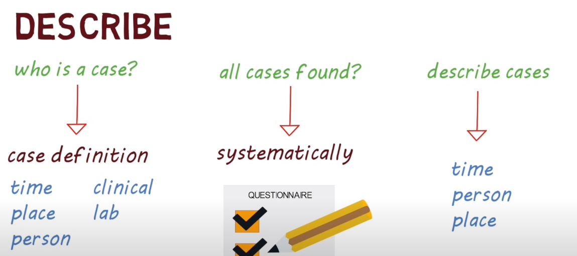 Determine who is a case, systematically find all cases and describe them.