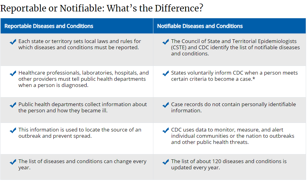 What's the difference between reportable and notifiable diseases and conditions.